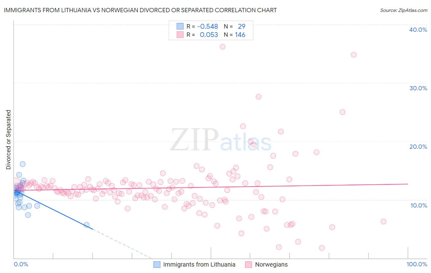 Immigrants from Lithuania vs Norwegian Divorced or Separated