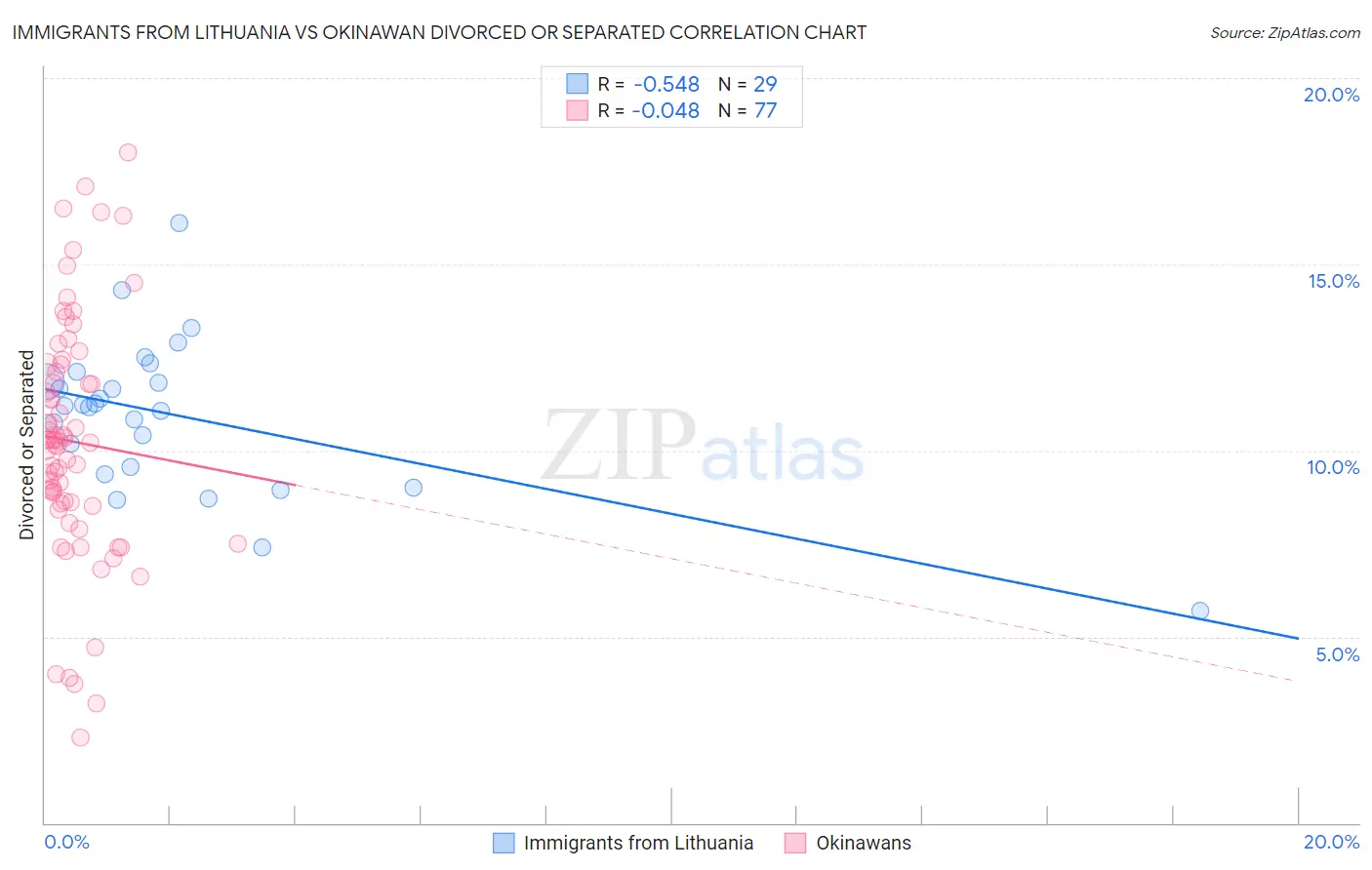 Immigrants from Lithuania vs Okinawan Divorced or Separated