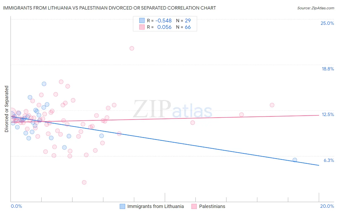 Immigrants from Lithuania vs Palestinian Divorced or Separated