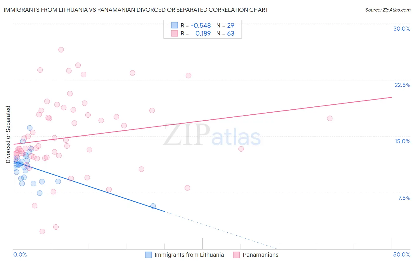 Immigrants from Lithuania vs Panamanian Divorced or Separated