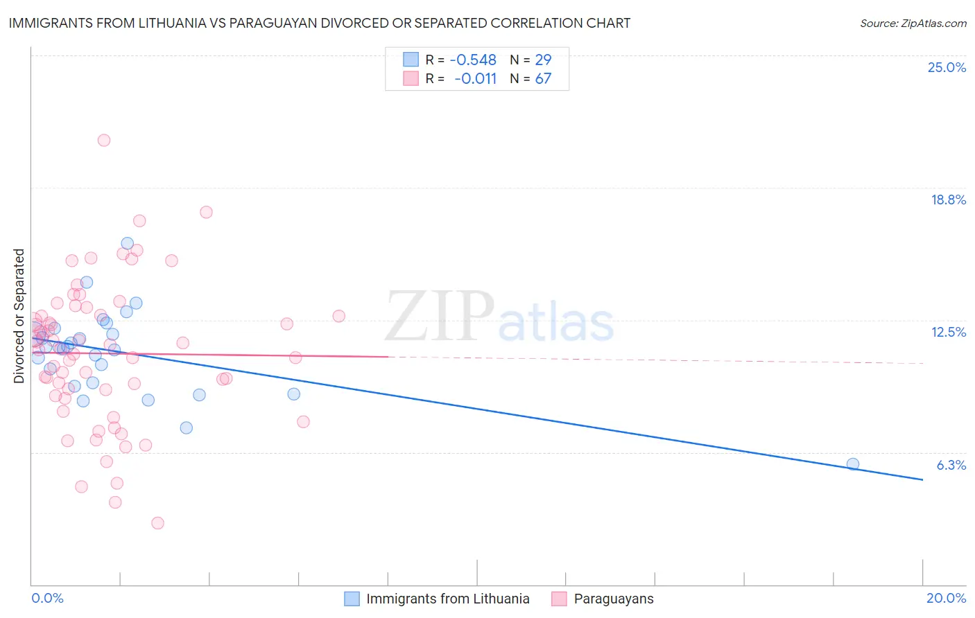 Immigrants from Lithuania vs Paraguayan Divorced or Separated