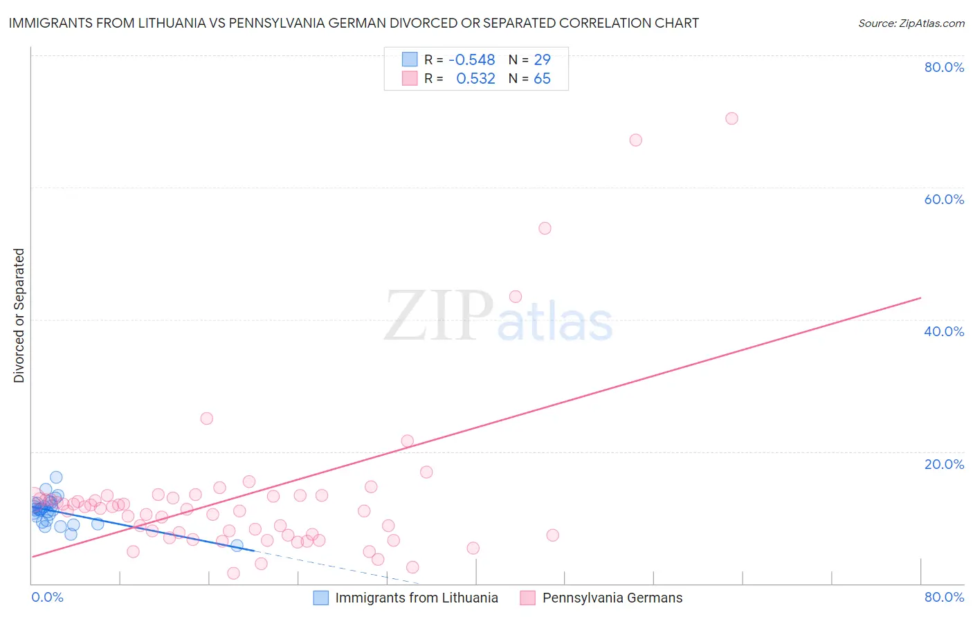 Immigrants from Lithuania vs Pennsylvania German Divorced or Separated