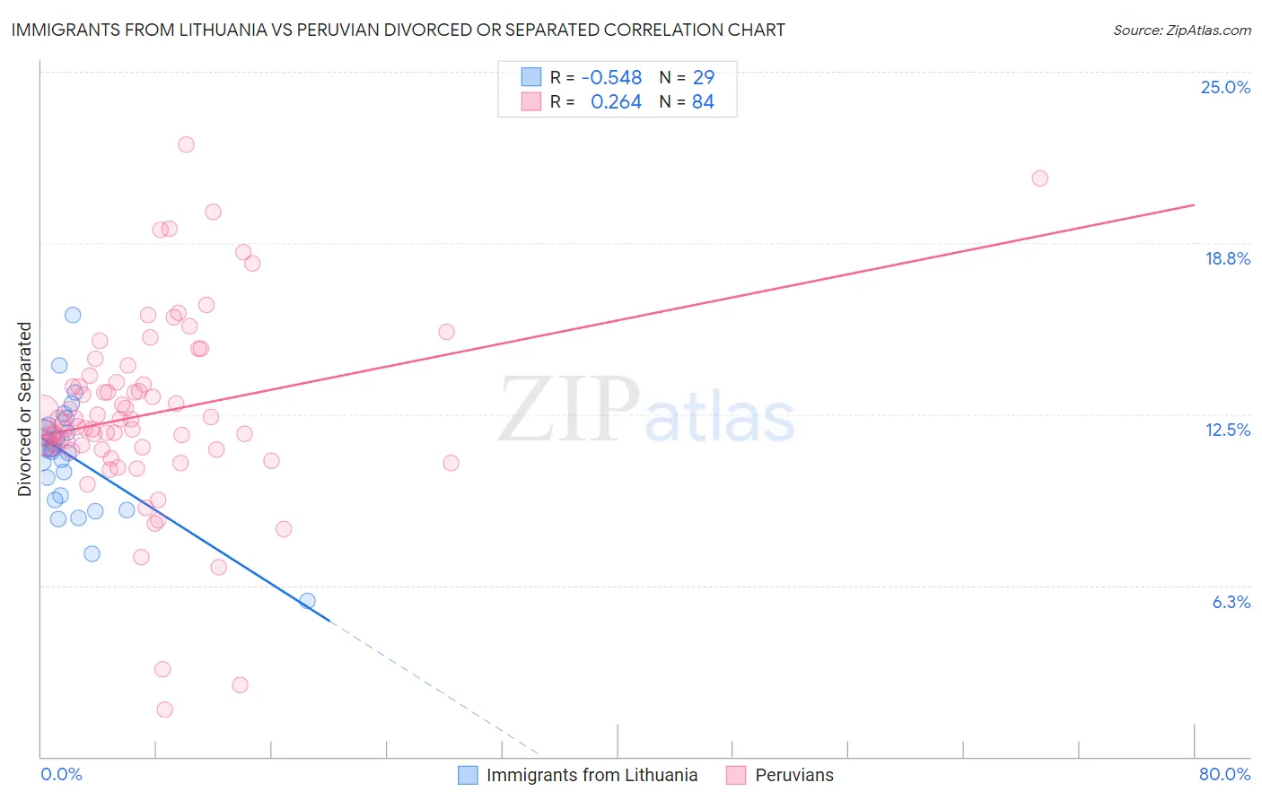 Immigrants from Lithuania vs Peruvian Divorced or Separated