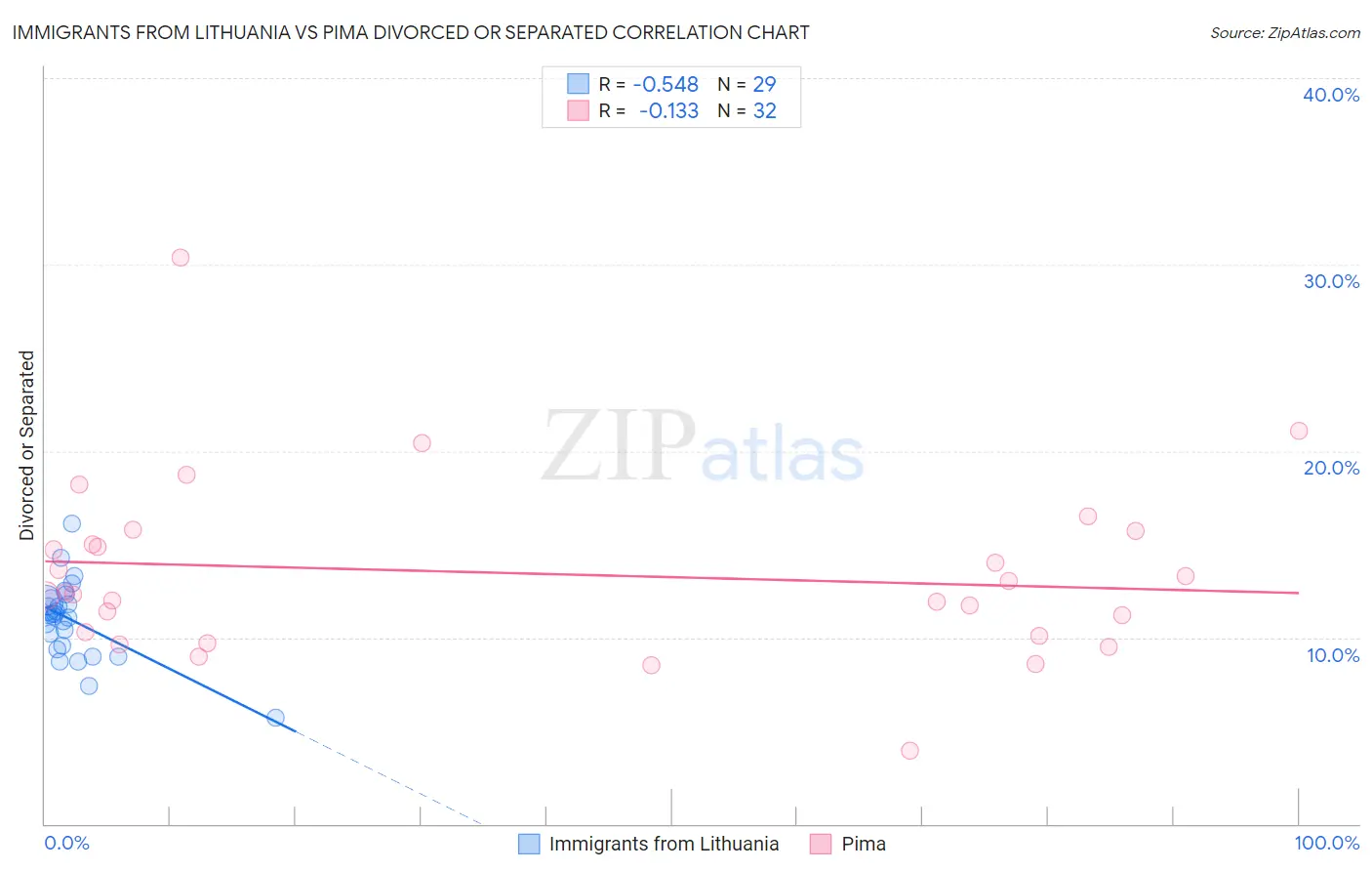 Immigrants from Lithuania vs Pima Divorced or Separated