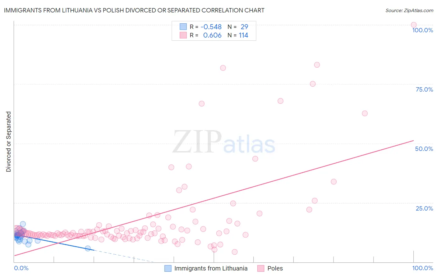 Immigrants from Lithuania vs Polish Divorced or Separated