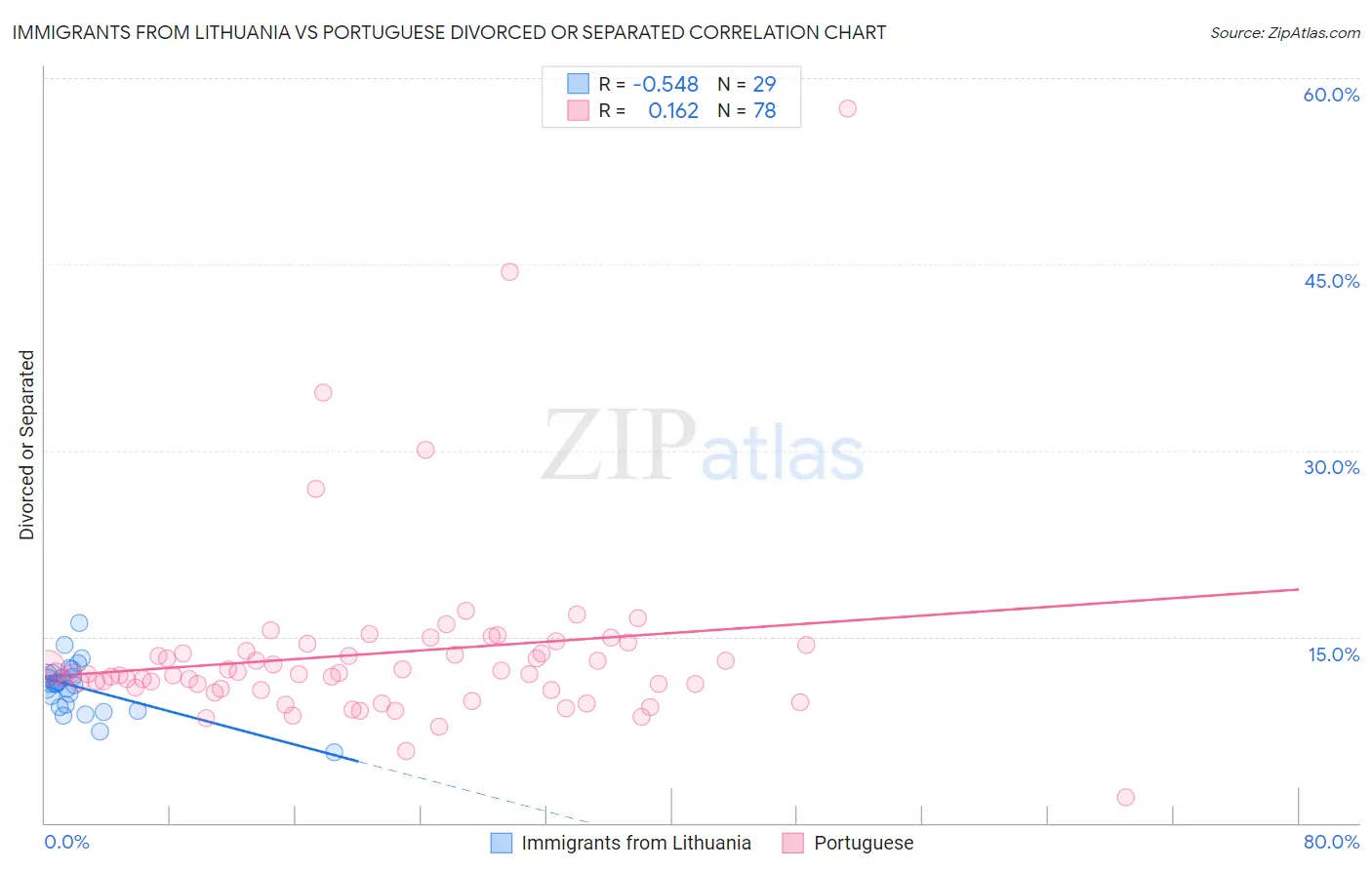 Immigrants from Lithuania vs Portuguese Divorced or Separated