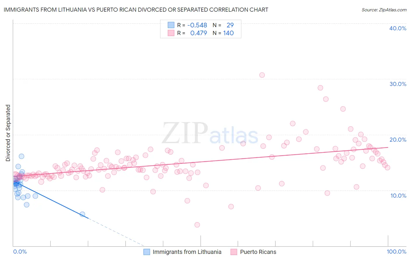 Immigrants from Lithuania vs Puerto Rican Divorced or Separated