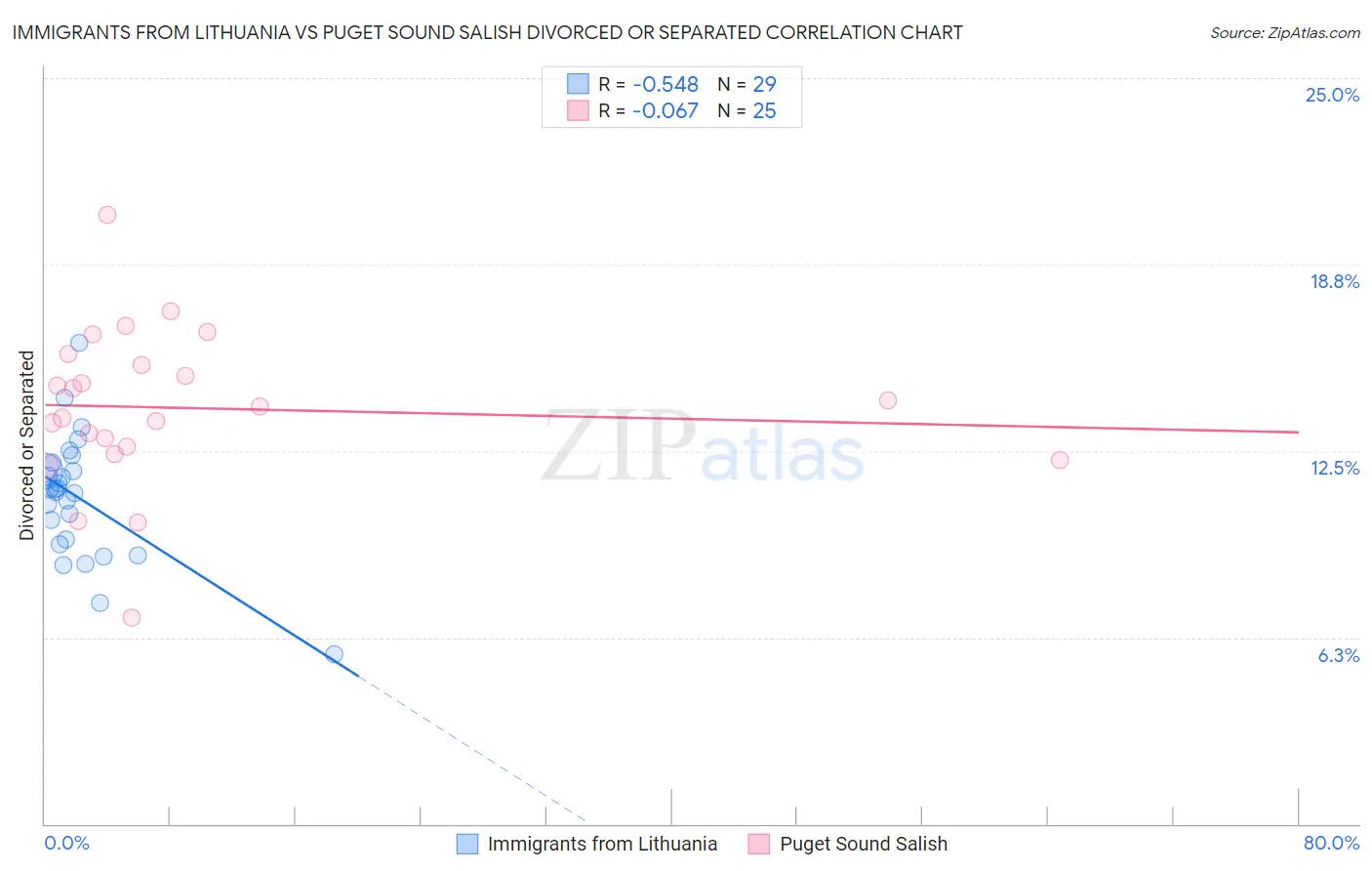 Immigrants from Lithuania vs Puget Sound Salish Divorced or Separated