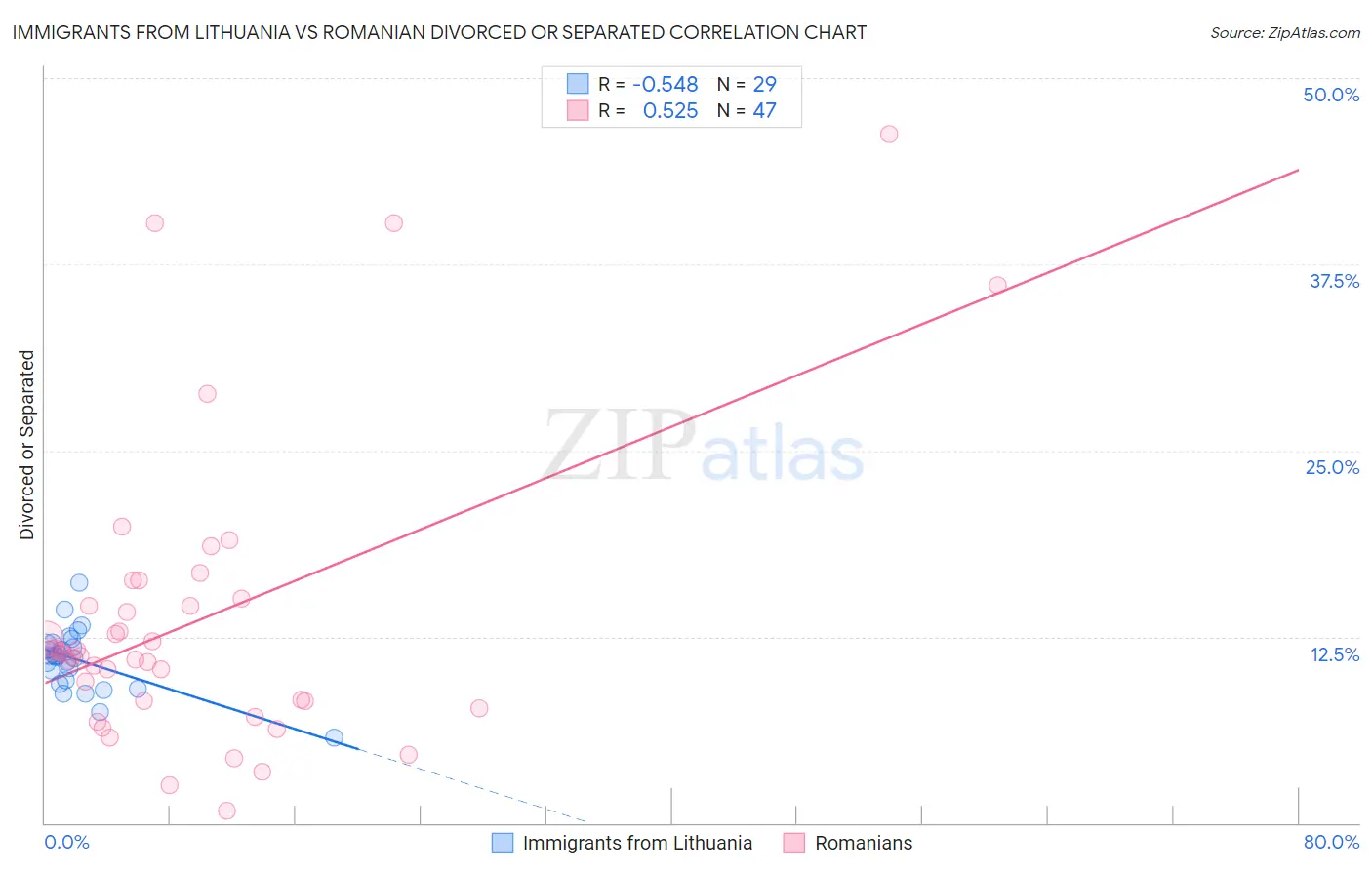 Immigrants from Lithuania vs Romanian Divorced or Separated