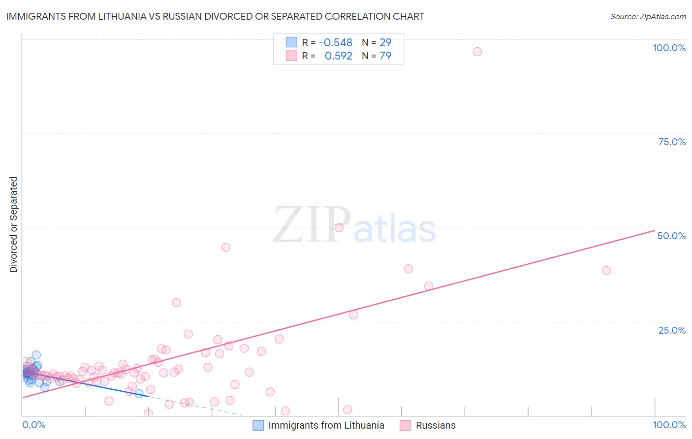 Immigrants from Lithuania vs Russian Divorced or Separated