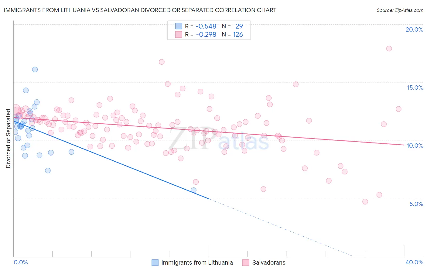 Immigrants from Lithuania vs Salvadoran Divorced or Separated