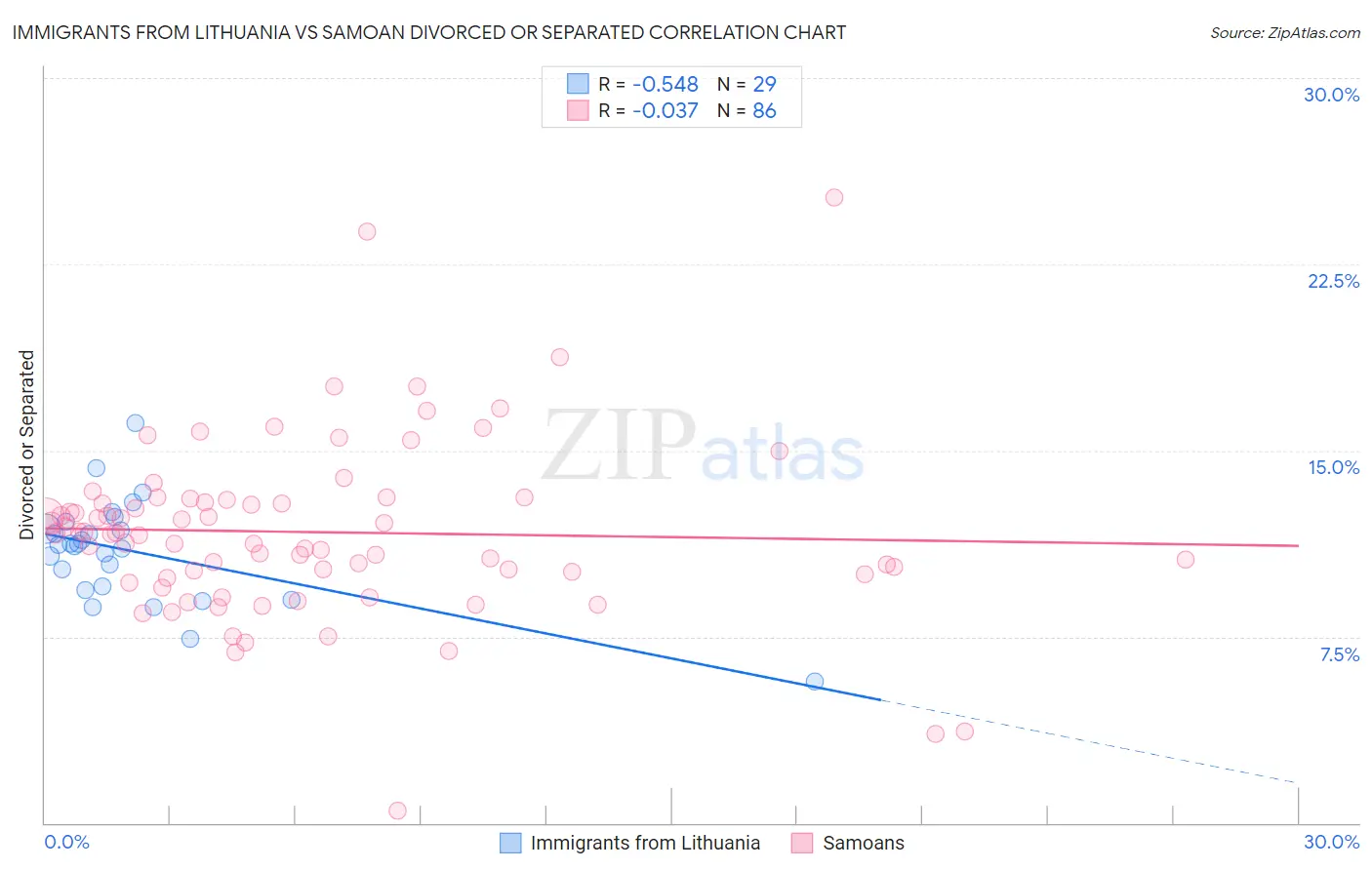 Immigrants from Lithuania vs Samoan Divorced or Separated