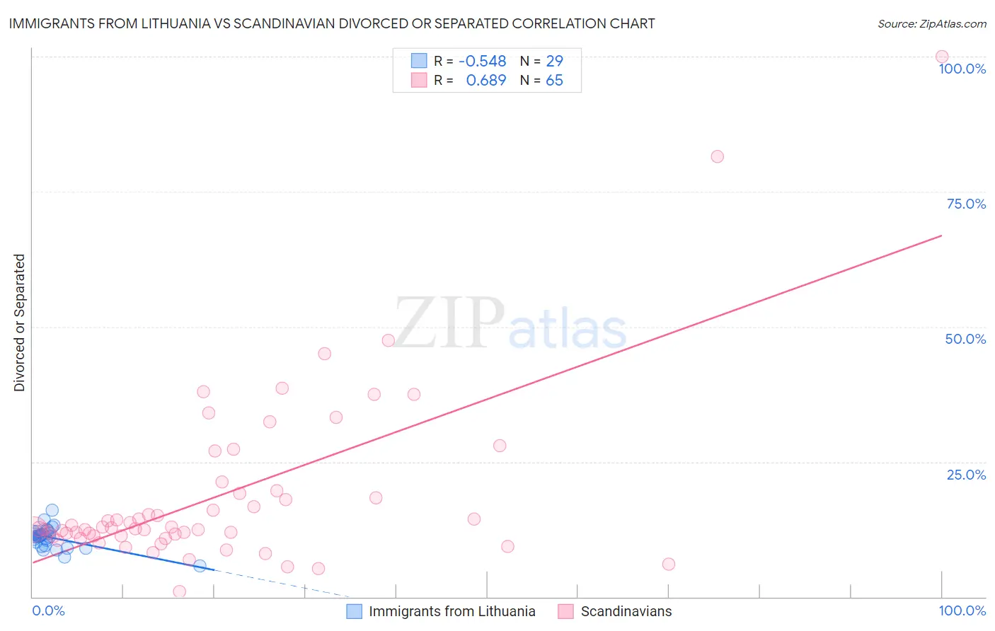 Immigrants from Lithuania vs Scandinavian Divorced or Separated
