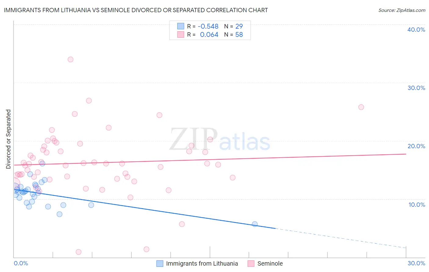 Immigrants from Lithuania vs Seminole Divorced or Separated