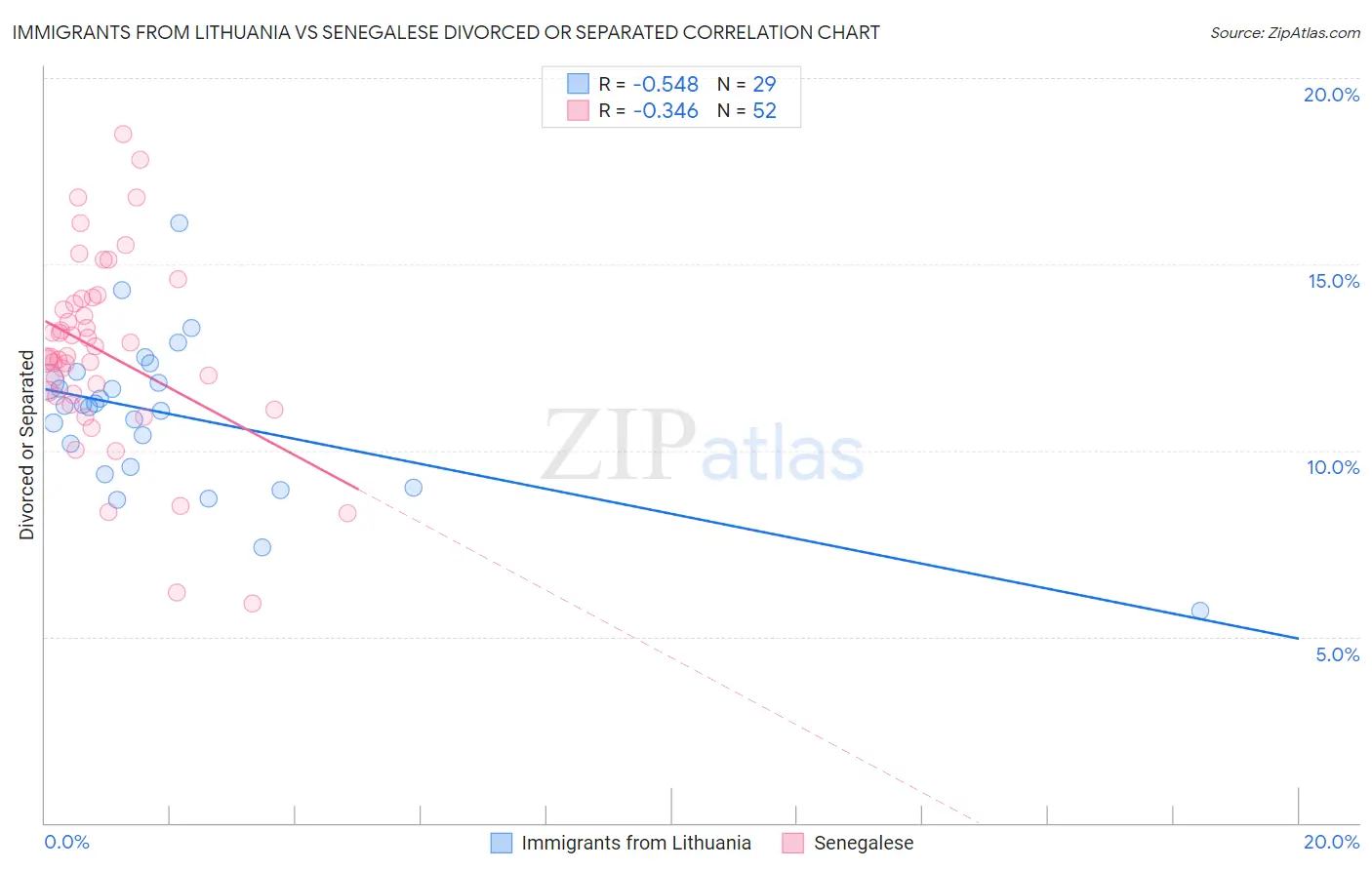 Immigrants from Lithuania vs Senegalese Divorced or Separated