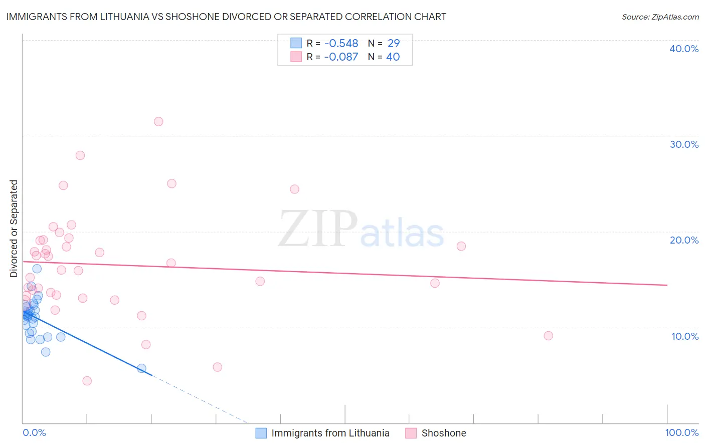 Immigrants from Lithuania vs Shoshone Divorced or Separated