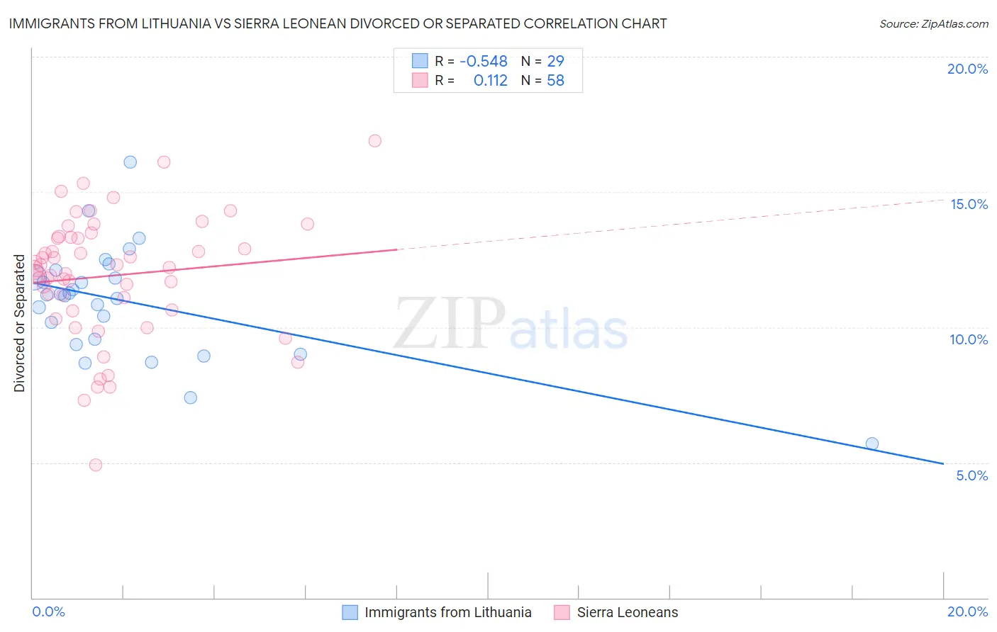 Immigrants from Lithuania vs Sierra Leonean Divorced or Separated