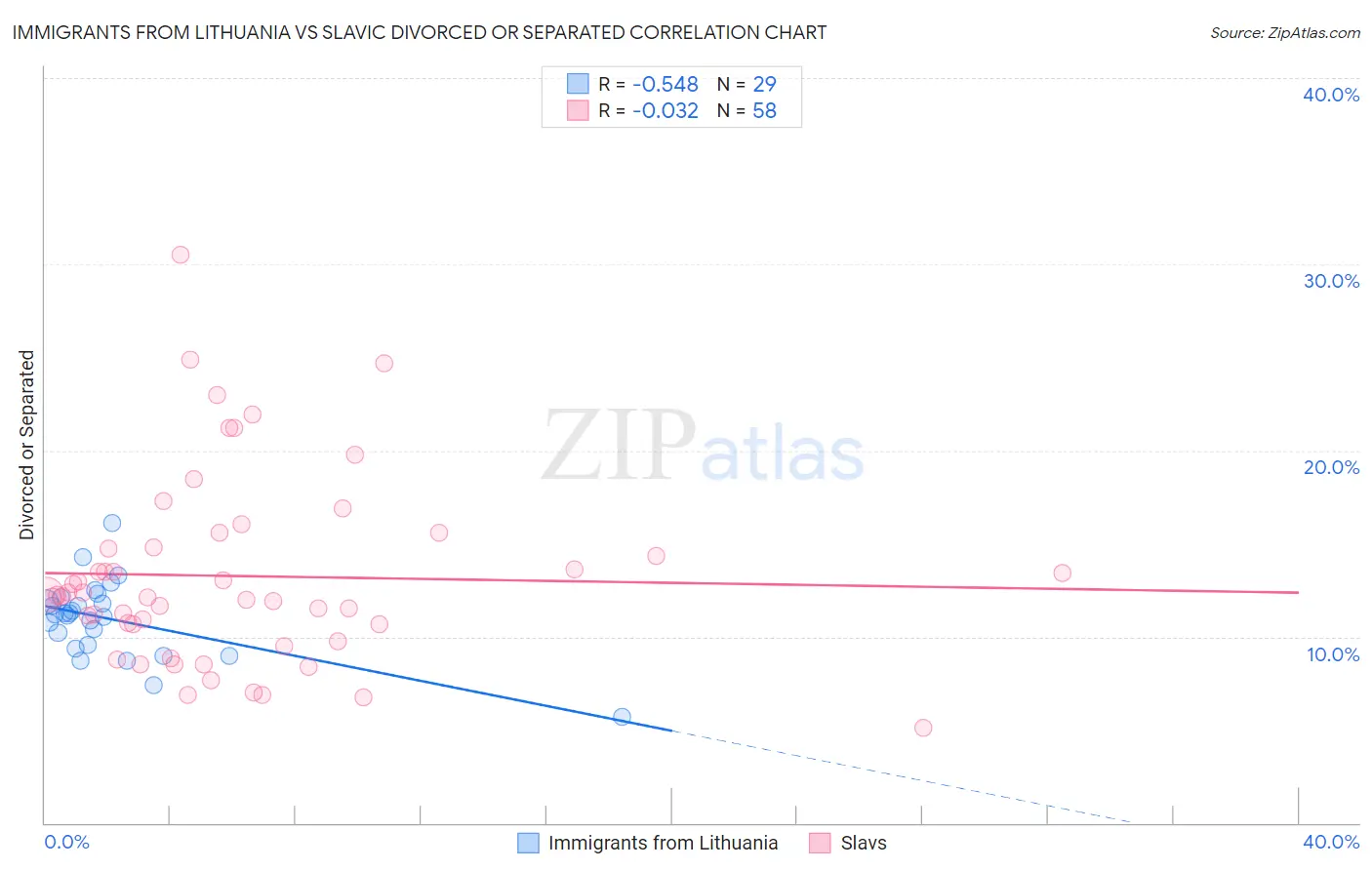 Immigrants from Lithuania vs Slavic Divorced or Separated