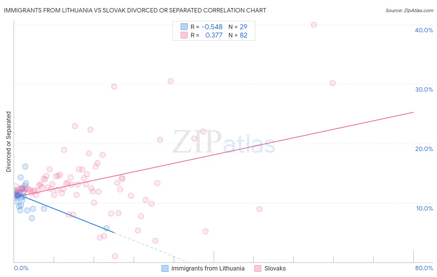 Immigrants from Lithuania vs Slovak Divorced or Separated