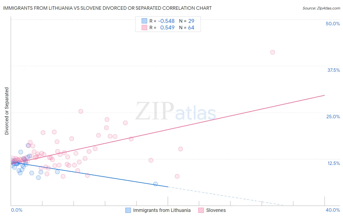 Immigrants from Lithuania vs Slovene Divorced or Separated