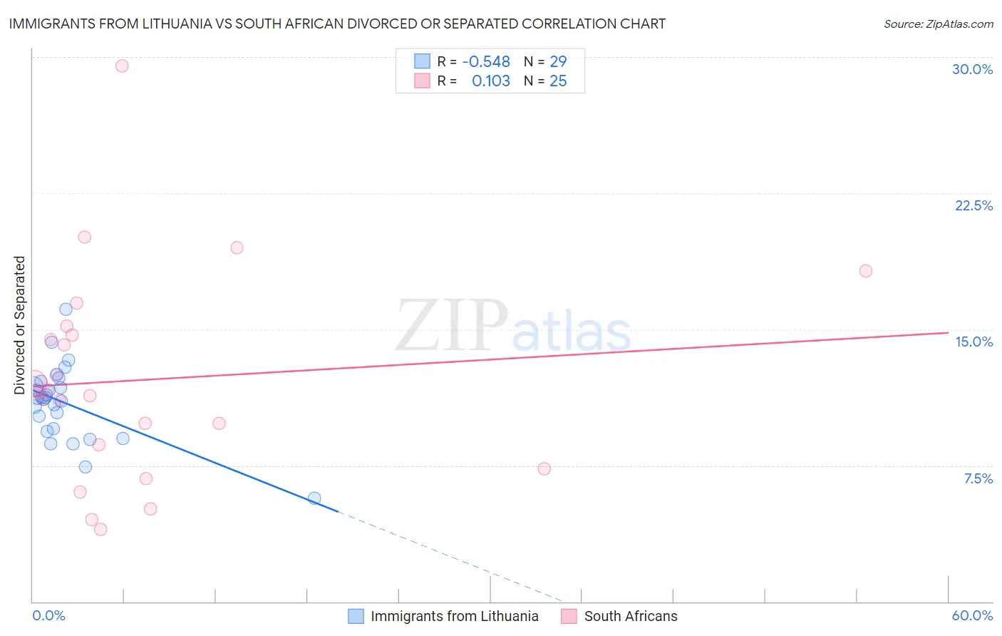 Immigrants from Lithuania vs South African Divorced or Separated