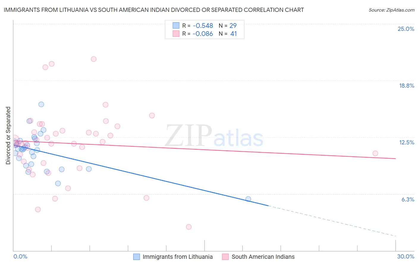 Immigrants from Lithuania vs South American Indian Divorced or Separated