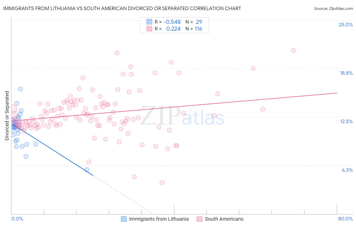Immigrants from Lithuania vs South American Divorced or Separated
