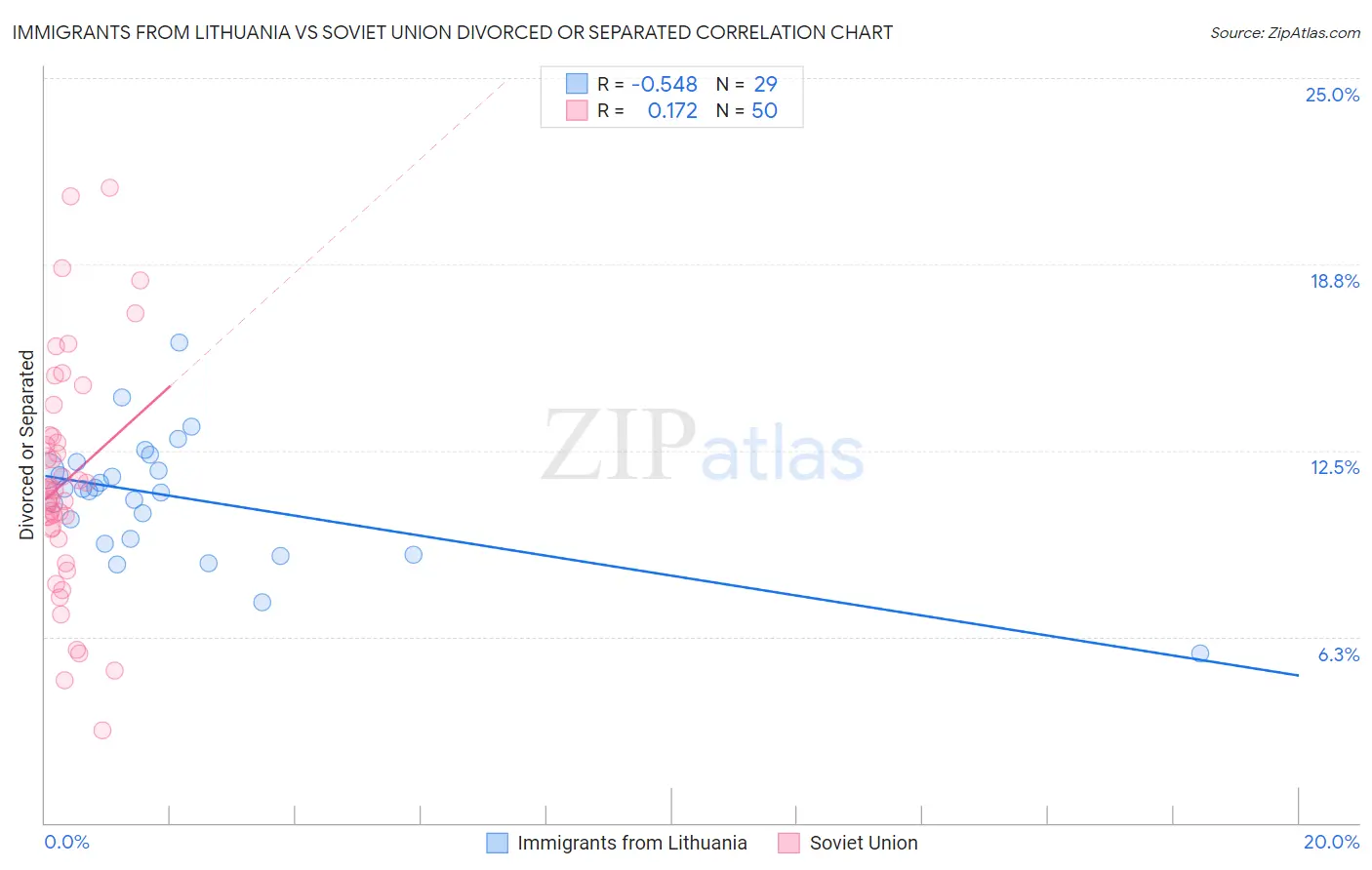 Immigrants from Lithuania vs Soviet Union Divorced or Separated