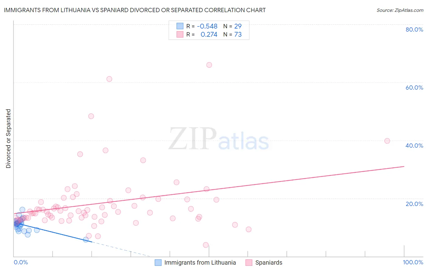 Immigrants from Lithuania vs Spaniard Divorced or Separated