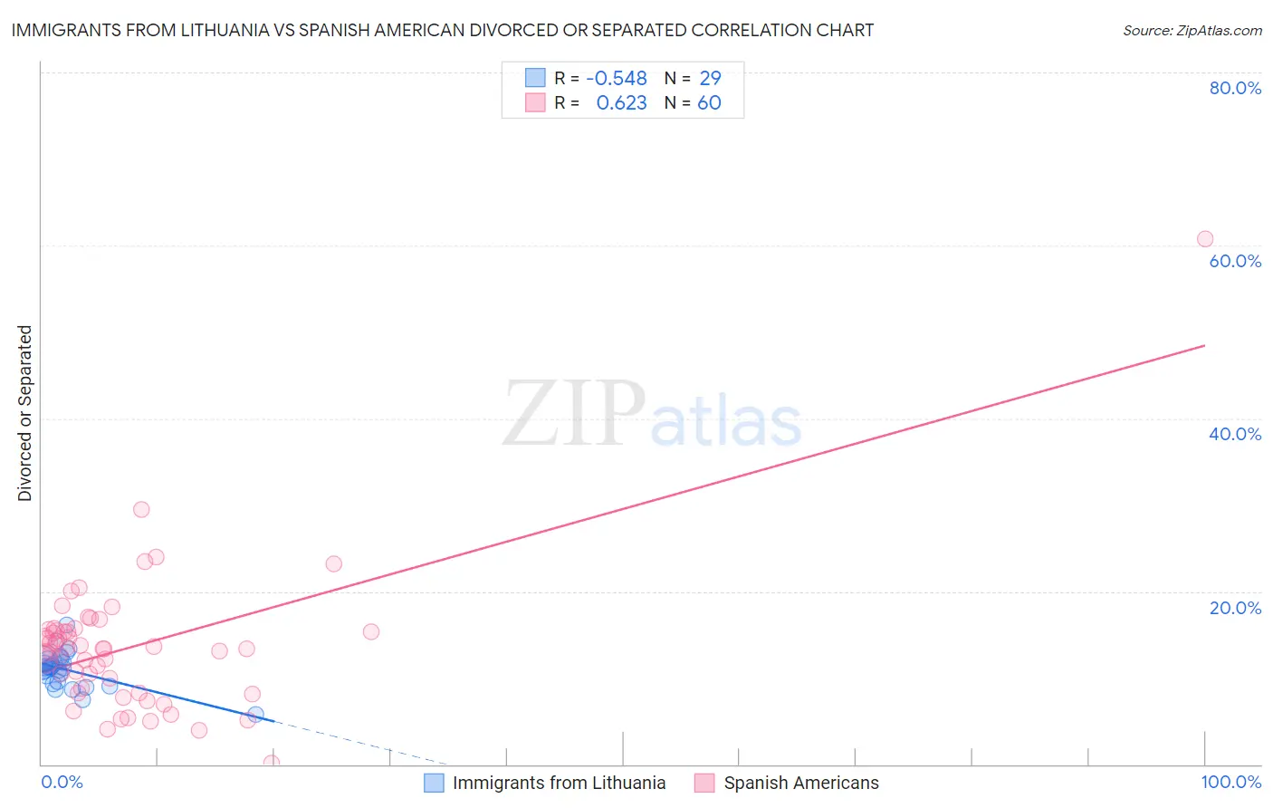 Immigrants from Lithuania vs Spanish American Divorced or Separated