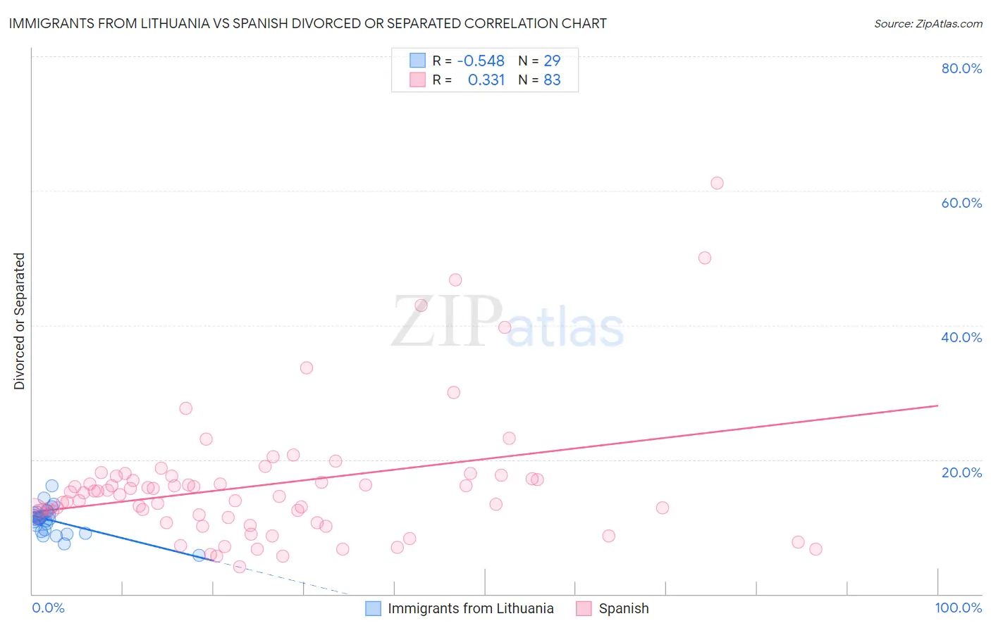 Immigrants from Lithuania vs Spanish Divorced or Separated