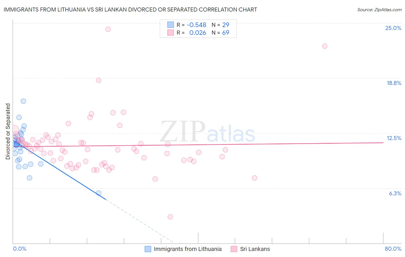 Immigrants from Lithuania vs Sri Lankan Divorced or Separated