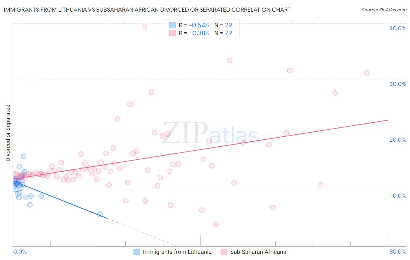 Immigrants from Lithuania vs Subsaharan African Divorced or Separated