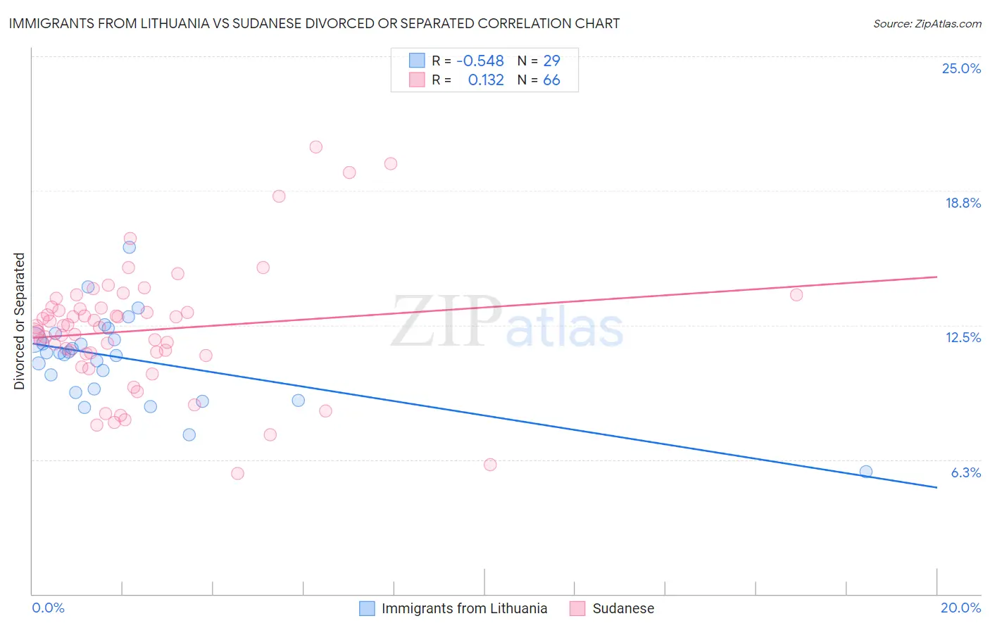 Immigrants from Lithuania vs Sudanese Divorced or Separated