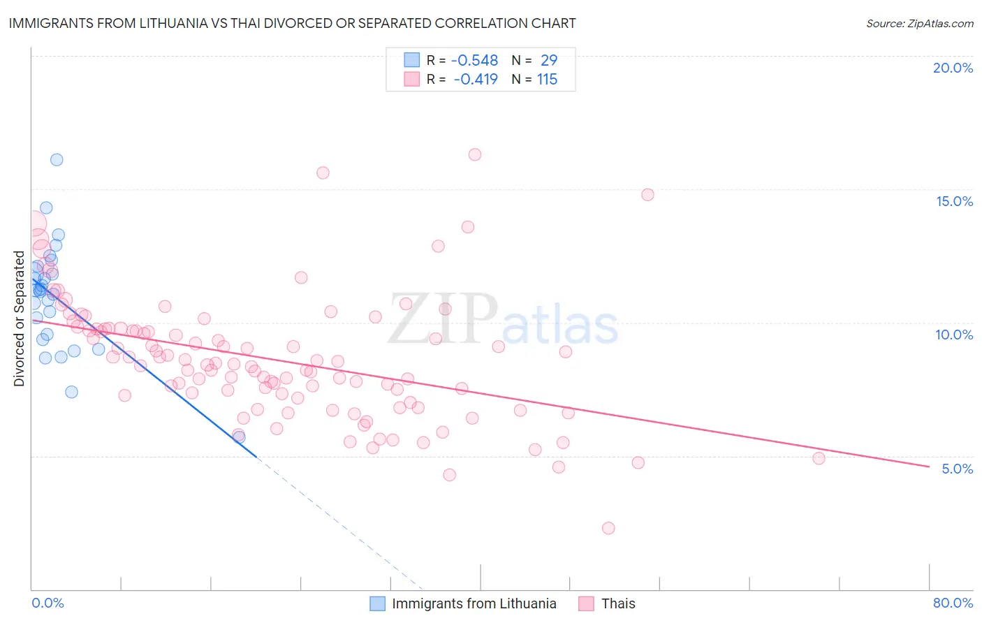 Immigrants from Lithuania vs Thai Divorced or Separated