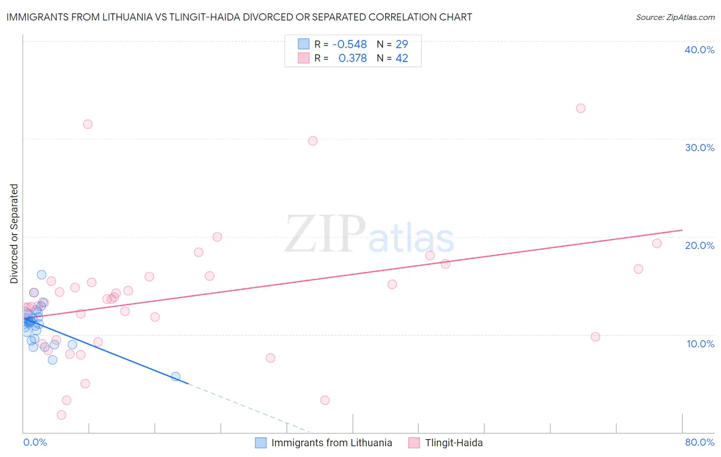 Immigrants from Lithuania vs Tlingit-Haida Divorced or Separated