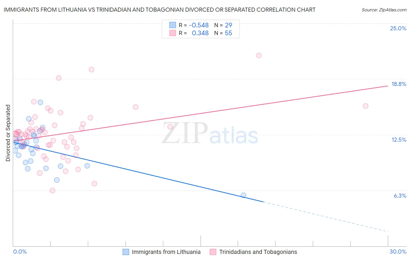 Immigrants from Lithuania vs Trinidadian and Tobagonian Divorced or Separated