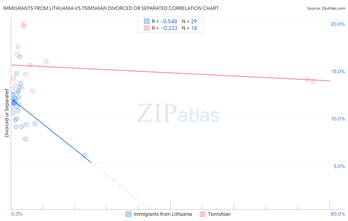 Immigrants from Lithuania vs Tsimshian Divorced or Separated