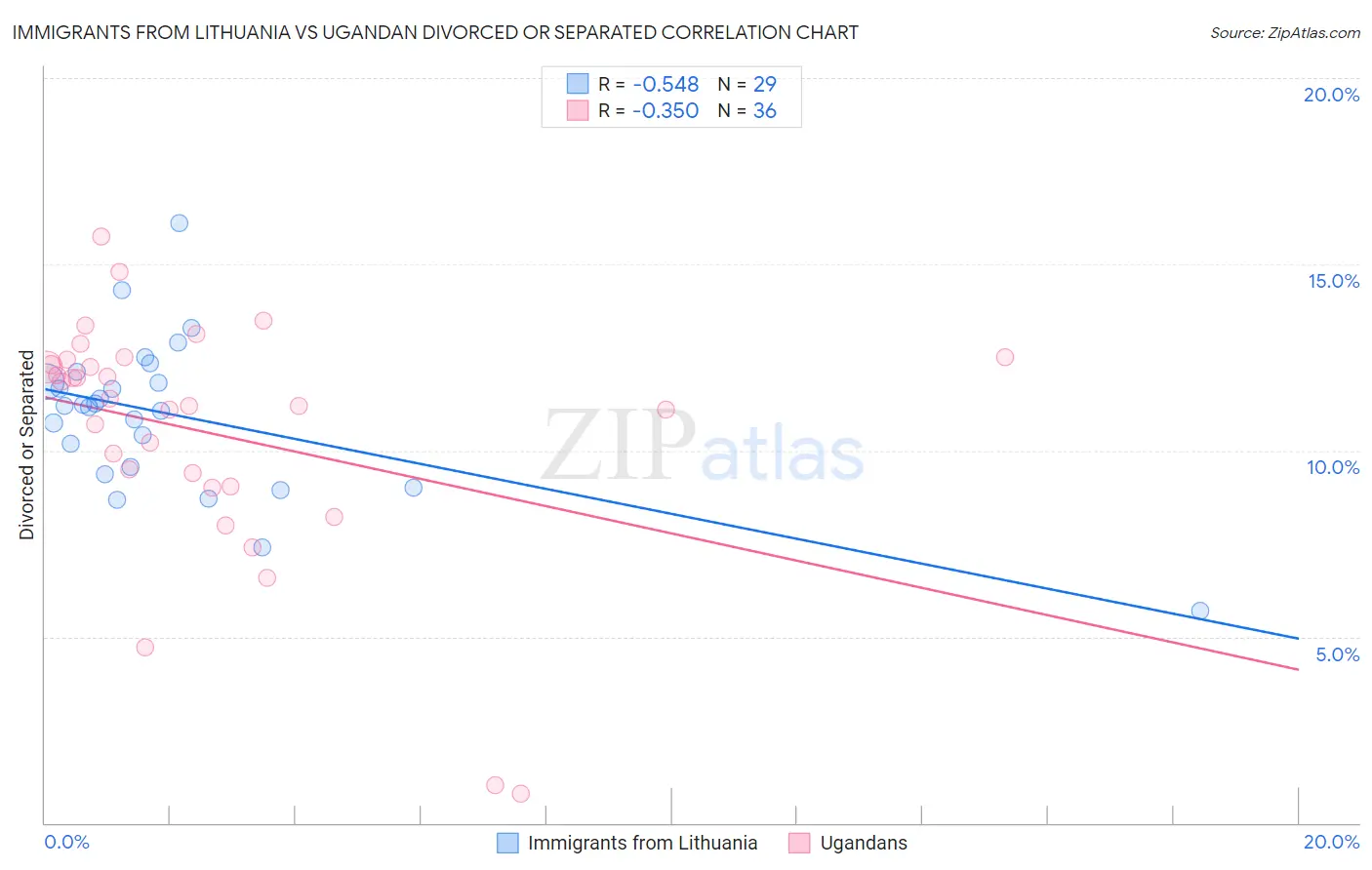 Immigrants from Lithuania vs Ugandan Divorced or Separated