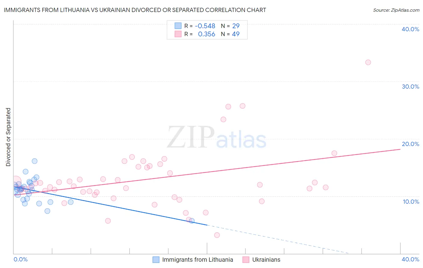 Immigrants from Lithuania vs Ukrainian Divorced or Separated