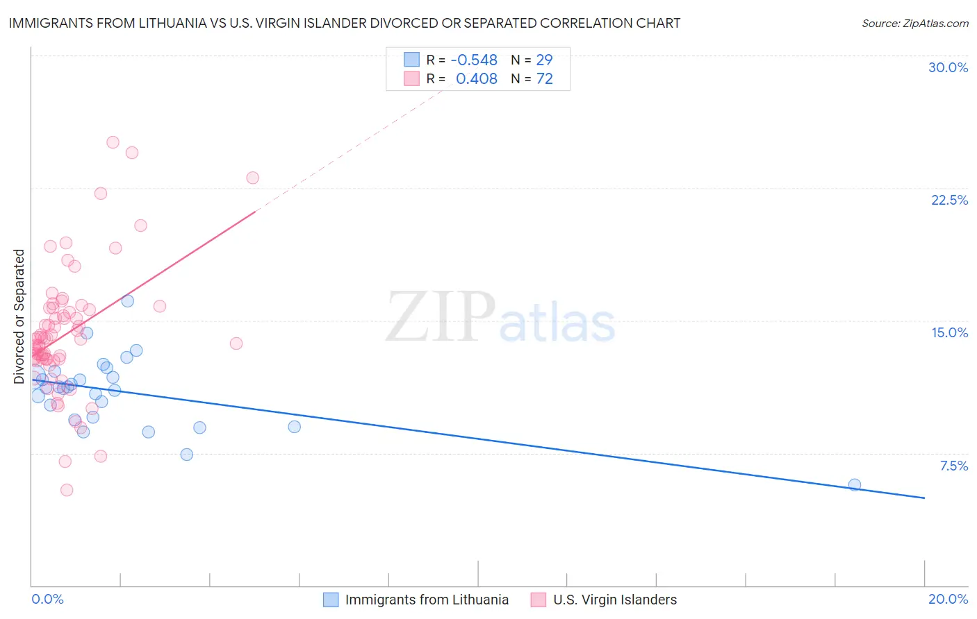 Immigrants from Lithuania vs U.S. Virgin Islander Divorced or Separated