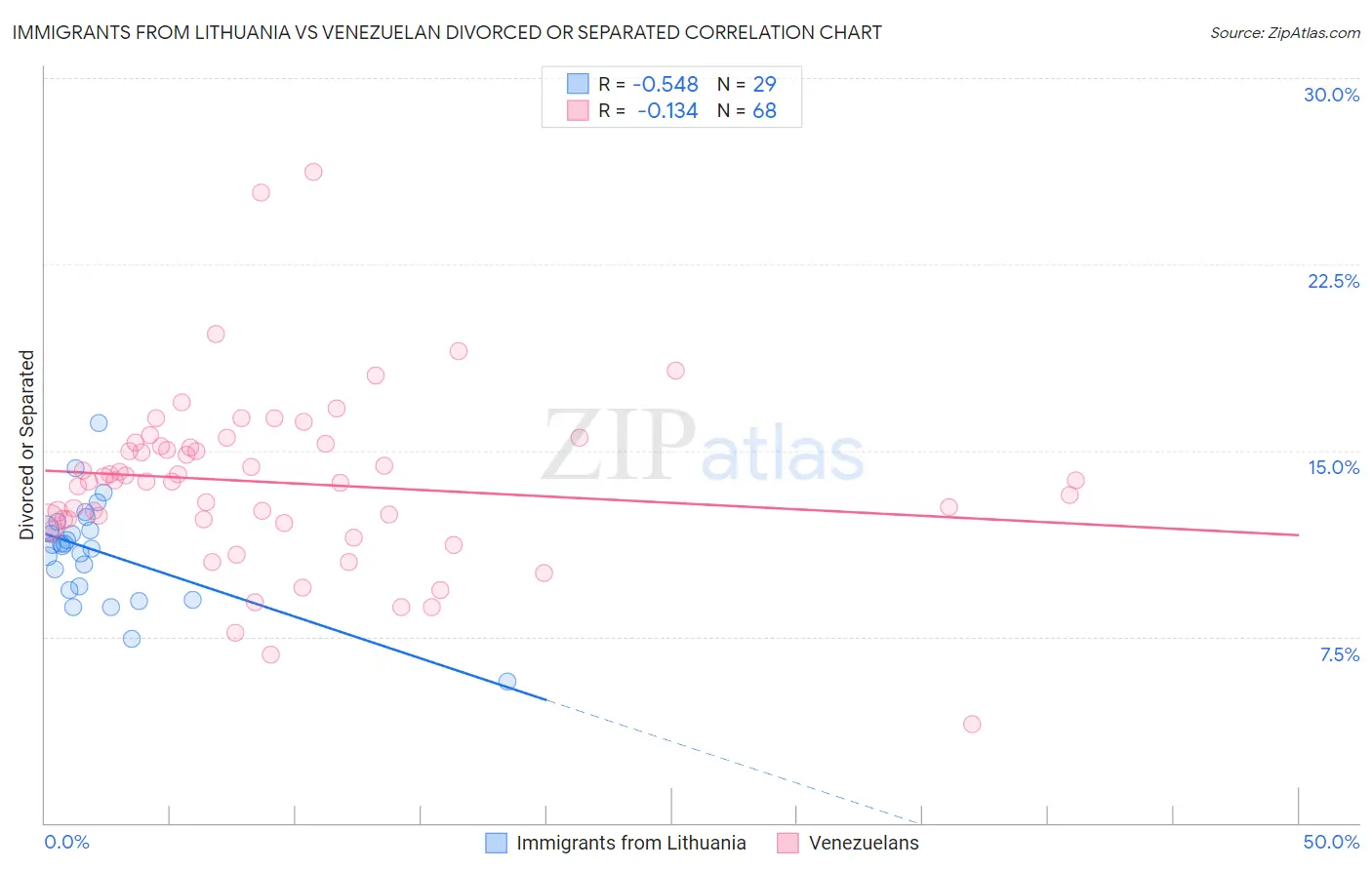 Immigrants from Lithuania vs Venezuelan Divorced or Separated