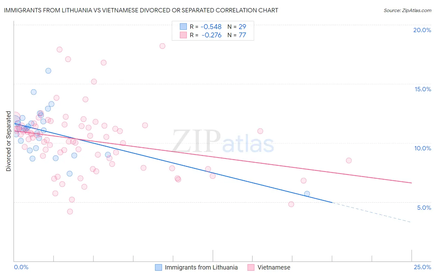 Immigrants from Lithuania vs Vietnamese Divorced or Separated