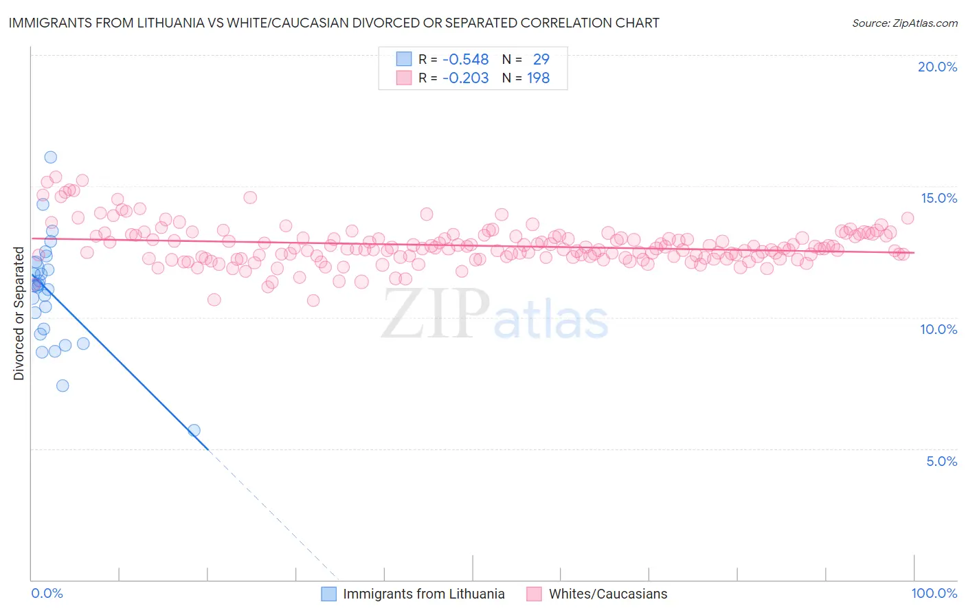 Immigrants from Lithuania vs White/Caucasian Divorced or Separated