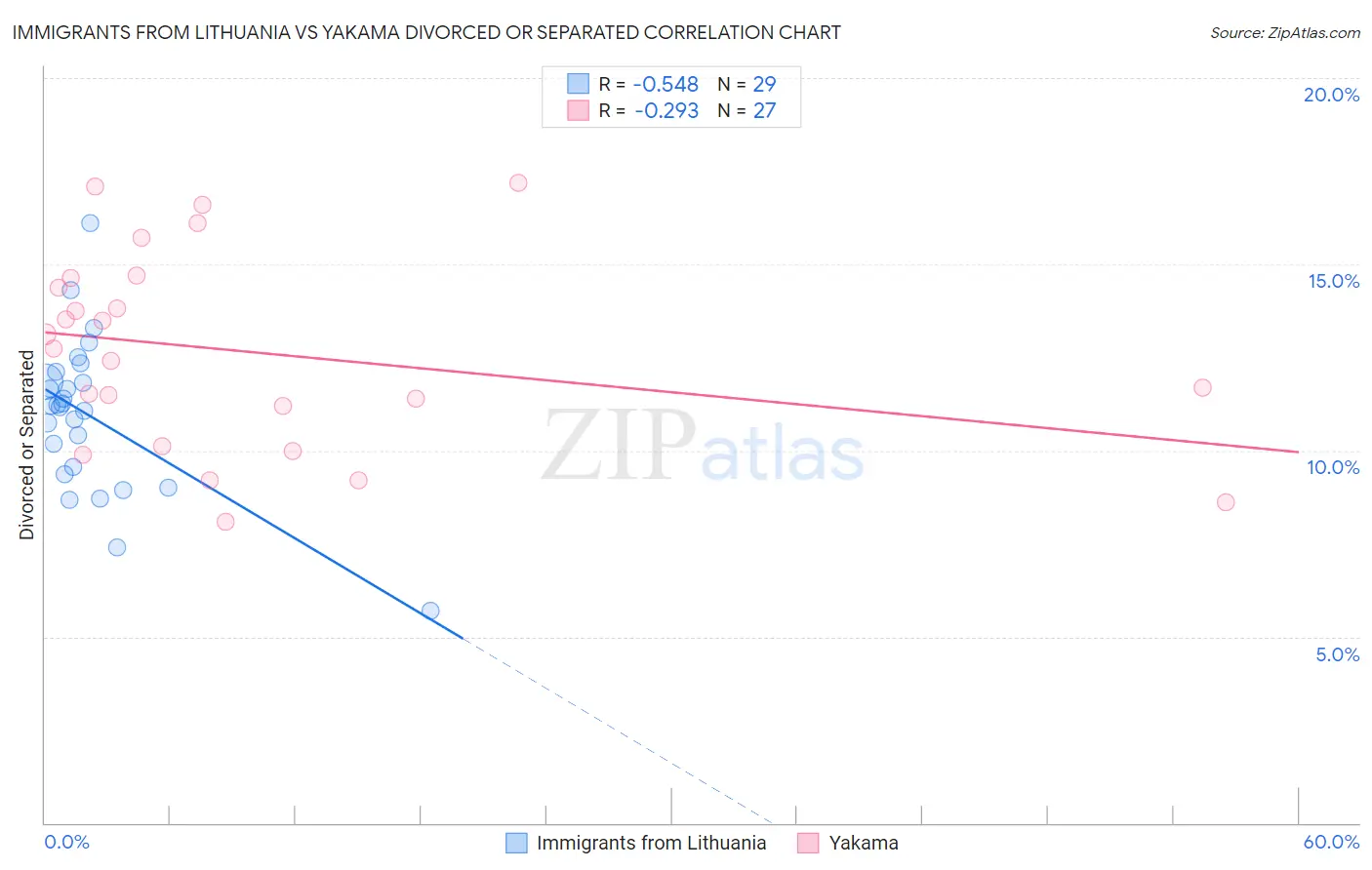 Immigrants from Lithuania vs Yakama Divorced or Separated