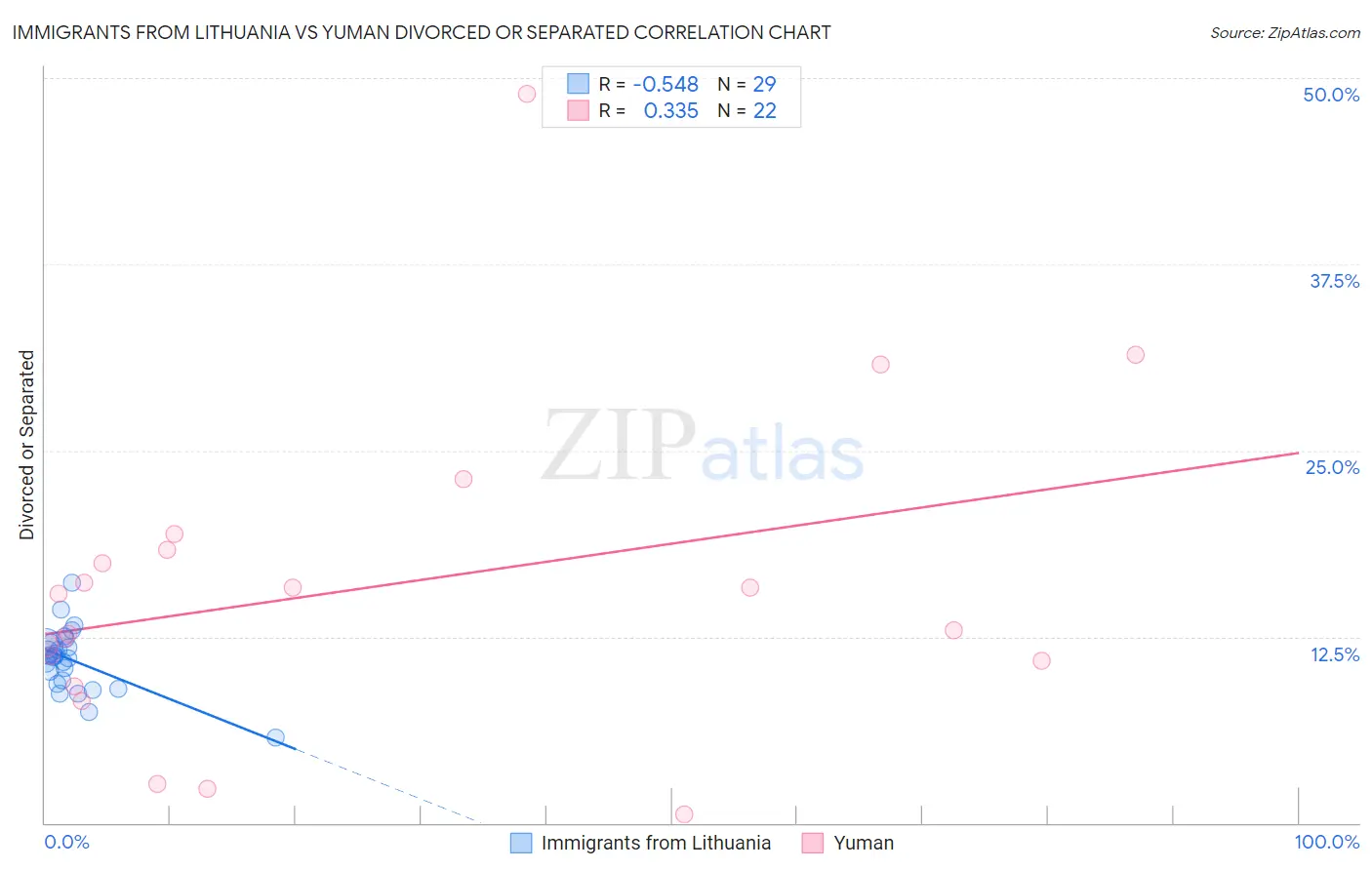 Immigrants from Lithuania vs Yuman Divorced or Separated