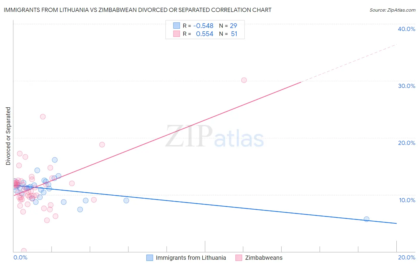 Immigrants from Lithuania vs Zimbabwean Divorced or Separated