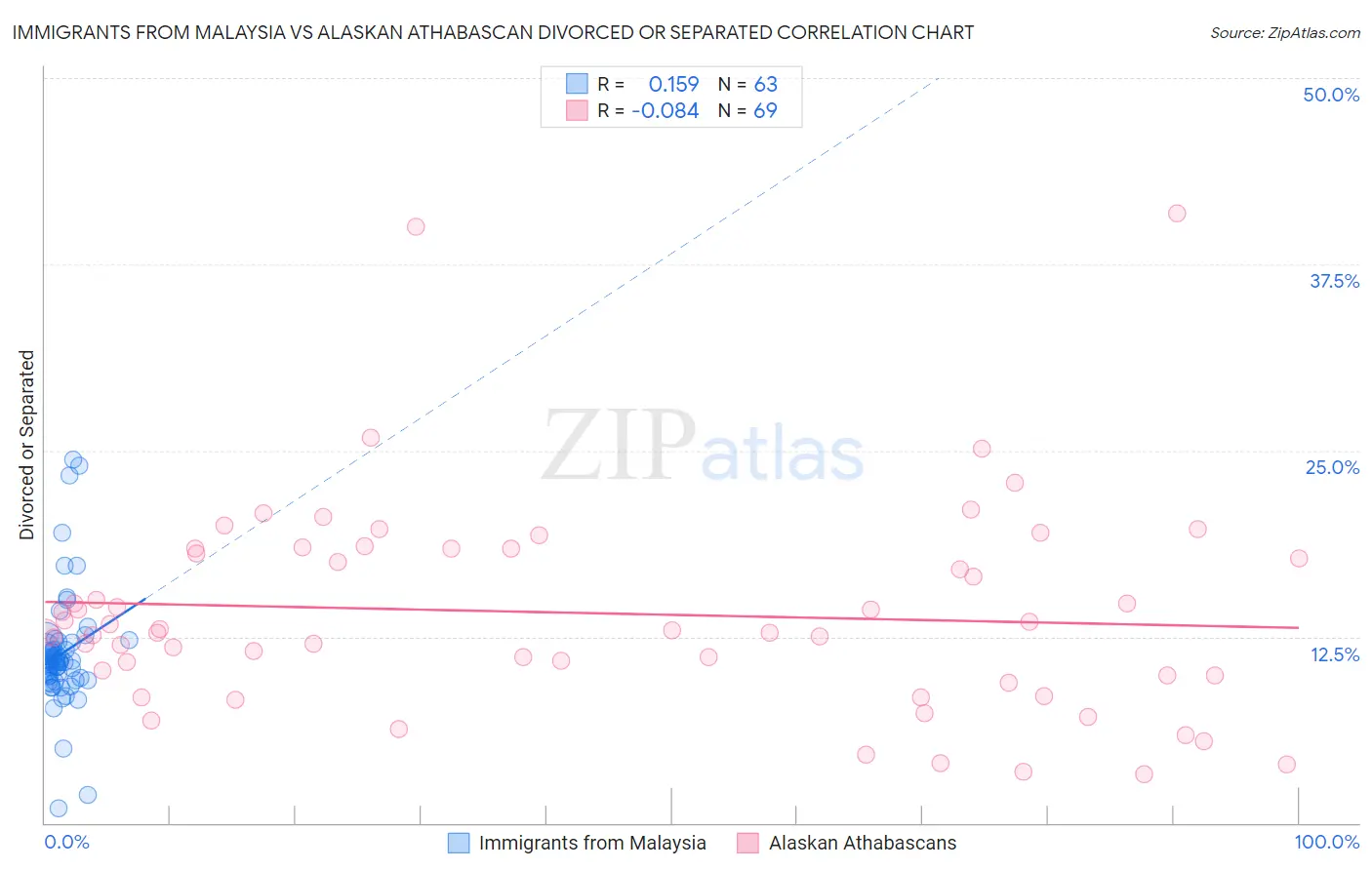Immigrants from Malaysia vs Alaskan Athabascan Divorced or Separated