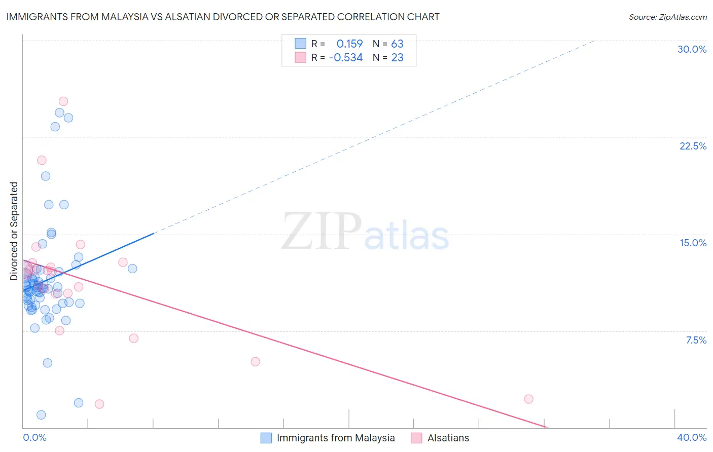 Immigrants from Malaysia vs Alsatian Divorced or Separated