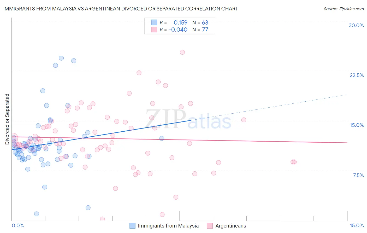 Immigrants from Malaysia vs Argentinean Divorced or Separated